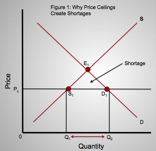 Why Price Ceilings Create Shortages Will S Economics Blog